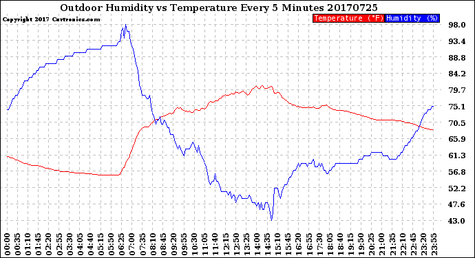 Milwaukee Weather Outdoor Humidity<br>vs Temperature<br>Every 5 Minutes