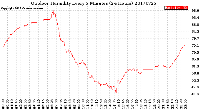 Milwaukee Weather Outdoor Humidity<br>Every 5 Minutes<br>(24 Hours)