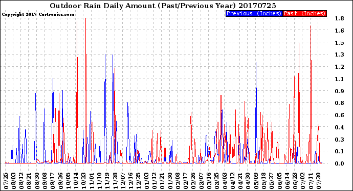 Milwaukee Weather Outdoor Rain<br>Daily Amount<br>(Past/Previous Year)