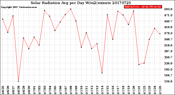 Milwaukee Weather Solar Radiation<br>Avg per Day W/m2/minute