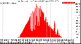 Milwaukee Weather Solar Radiation<br>per Minute<br>(24 Hours)