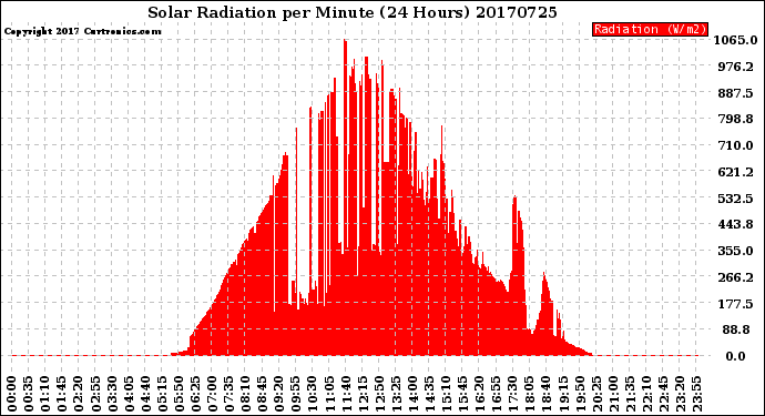 Milwaukee Weather Solar Radiation<br>per Minute<br>(24 Hours)
