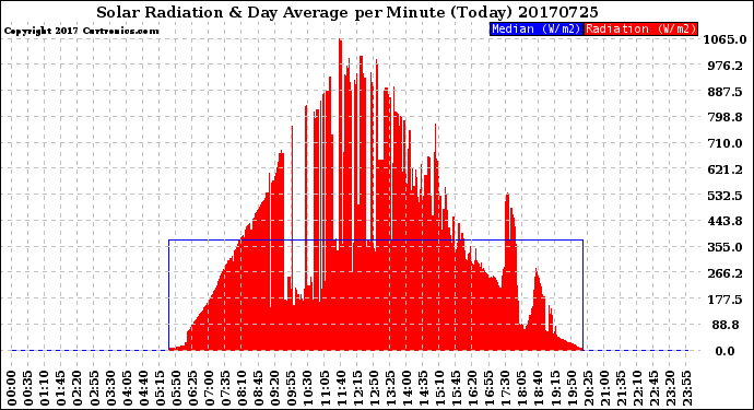 Milwaukee Weather Solar Radiation<br>& Day Average<br>per Minute<br>(Today)