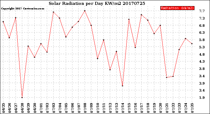 Milwaukee Weather Solar Radiation<br>per Day KW/m2