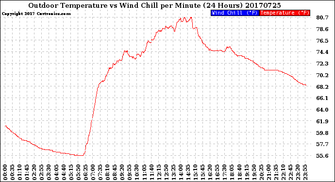 Milwaukee Weather Outdoor Temperature<br>vs Wind Chill<br>per Minute<br>(24 Hours)
