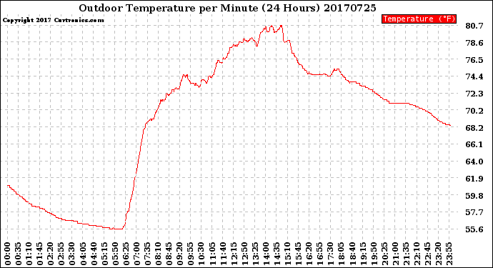 Milwaukee Weather Outdoor Temperature<br>per Minute<br>(24 Hours)