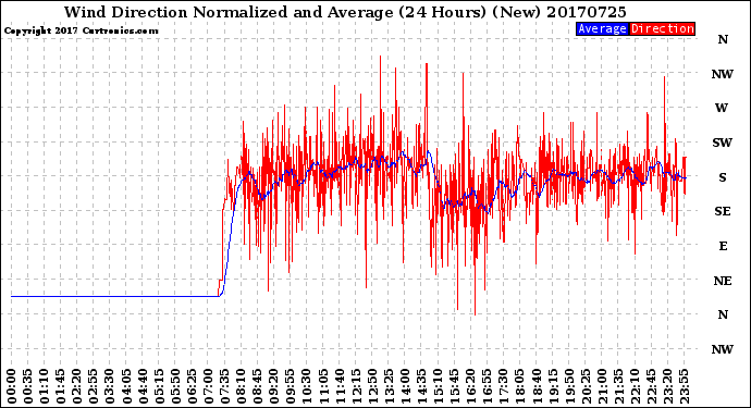 Milwaukee Weather Wind Direction<br>Normalized and Average<br>(24 Hours) (New)