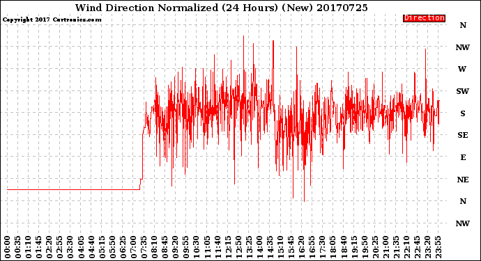 Milwaukee Weather Wind Direction<br>Normalized<br>(24 Hours) (New)