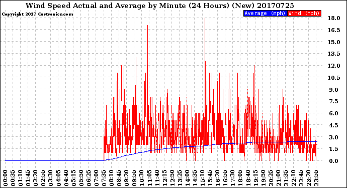 Milwaukee Weather Wind Speed<br>Actual and Average<br>by Minute<br>(24 Hours) (New)