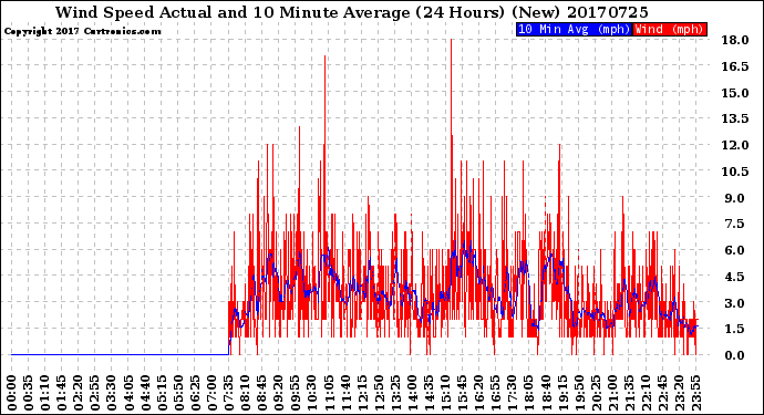 Milwaukee Weather Wind Speed<br>Actual and 10 Minute<br>Average<br>(24 Hours) (New)