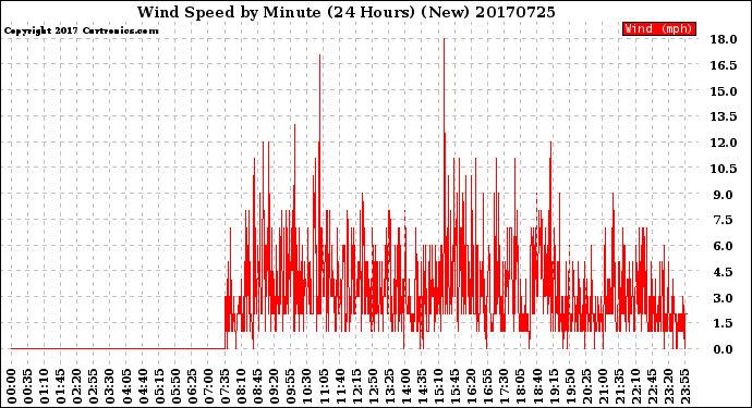 Milwaukee Weather Wind Speed<br>by Minute<br>(24 Hours) (New)