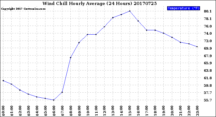 Milwaukee Weather Wind Chill<br>Hourly Average<br>(24 Hours)