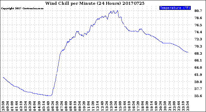 Milwaukee Weather Wind Chill<br>per Minute<br>(24 Hours)
