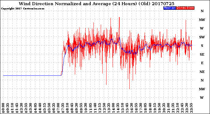 Milwaukee Weather Wind Direction<br>Normalized and Average<br>(24 Hours) (Old)