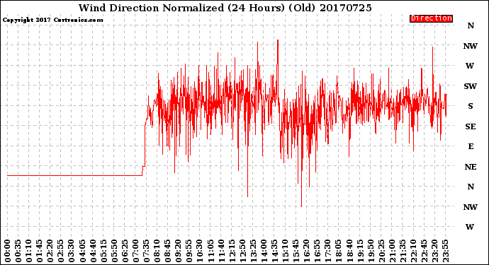 Milwaukee Weather Wind Direction<br>Normalized<br>(24 Hours) (Old)