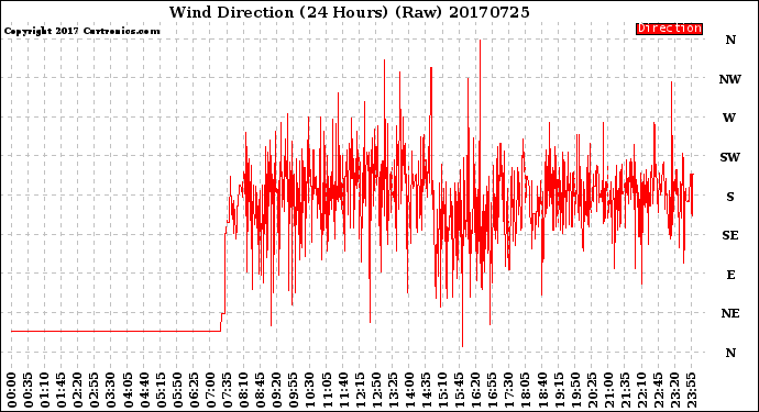 Milwaukee Weather Wind Direction<br>(24 Hours) (Raw)