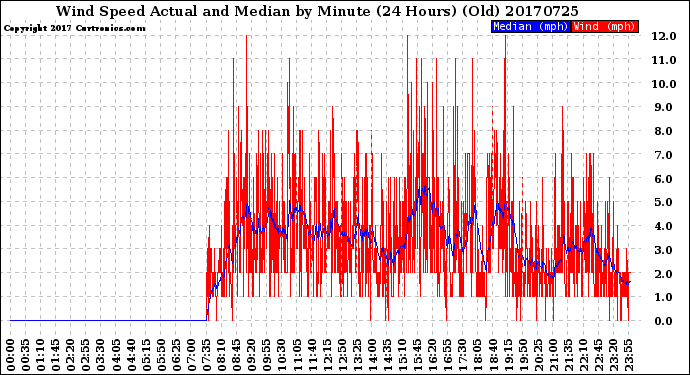 Milwaukee Weather Wind Speed<br>Actual and Median<br>by Minute<br>(24 Hours) (Old)