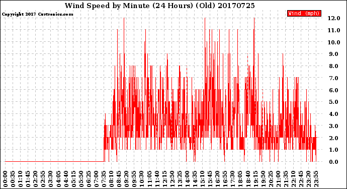 Milwaukee Weather Wind Speed<br>by Minute<br>(24 Hours) (Old)