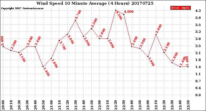 Milwaukee Weather Wind Speed<br>10 Minute Average<br>(4 Hours)