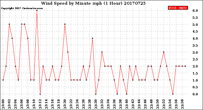 Milwaukee Weather Wind Speed<br>by Minute mph<br>(1 Hour)