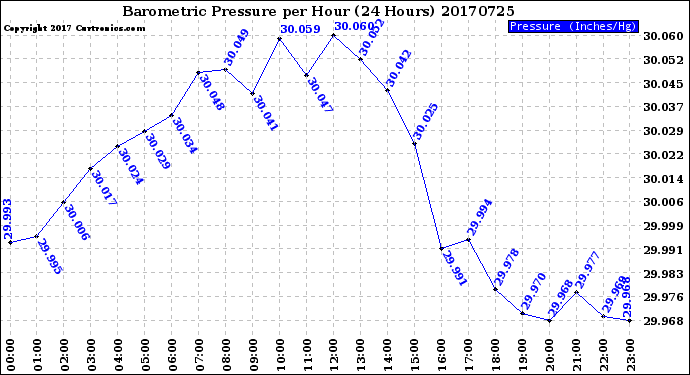 Milwaukee Weather Barometric Pressure<br>per Hour<br>(24 Hours)