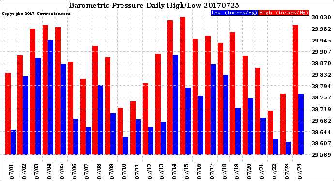 Milwaukee Weather Barometric Pressure<br>Daily High/Low