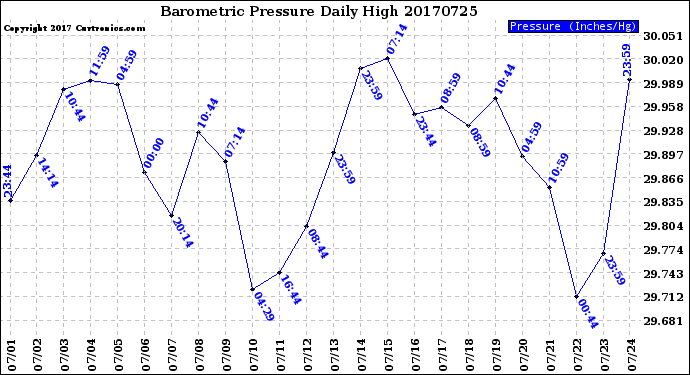 Milwaukee Weather Barometric Pressure<br>Daily High