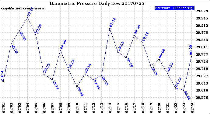 Milwaukee Weather Barometric Pressure<br>Daily Low