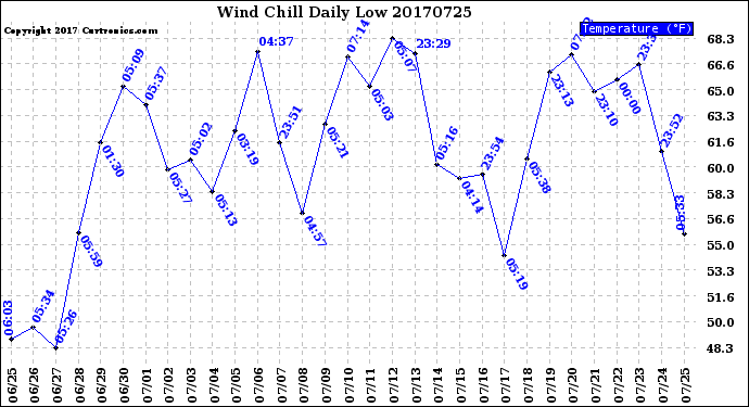 Milwaukee Weather Wind Chill<br>Daily Low