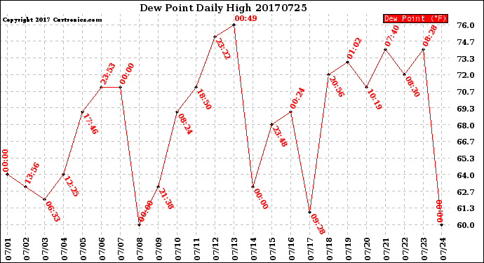 Milwaukee Weather Dew Point<br>Daily High