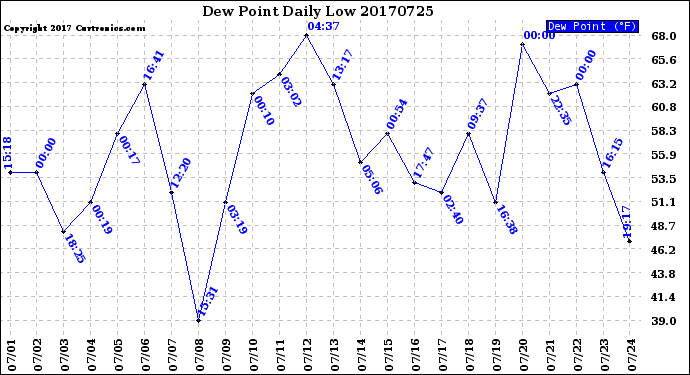 Milwaukee Weather Dew Point<br>Daily Low