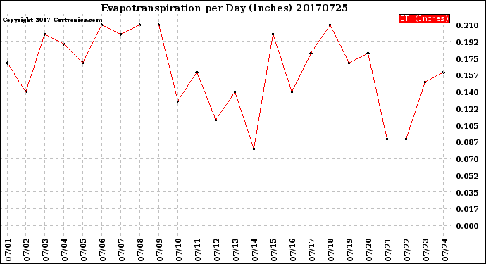Milwaukee Weather Evapotranspiration<br>per Day (Inches)