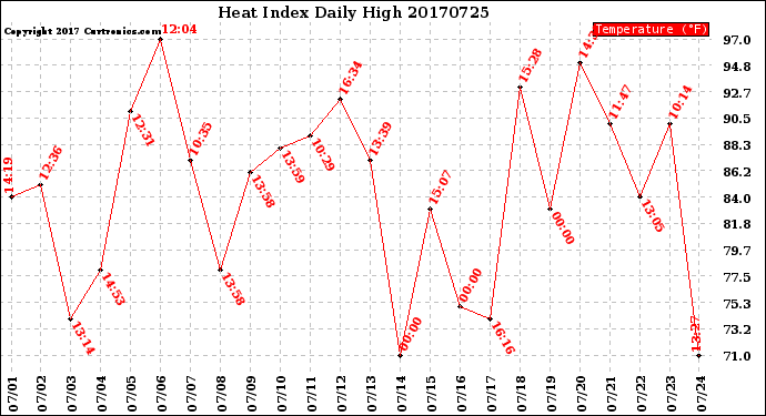 Milwaukee Weather Heat Index<br>Daily High