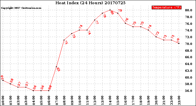 Milwaukee Weather Heat Index<br>(24 Hours)