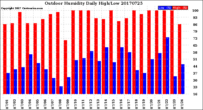 Milwaukee Weather Outdoor Humidity<br>Daily High/Low