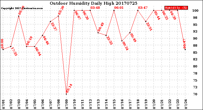 Milwaukee Weather Outdoor Humidity<br>Daily High