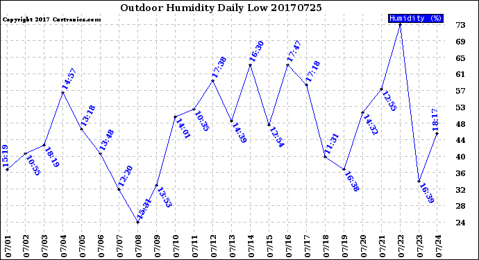 Milwaukee Weather Outdoor Humidity<br>Daily Low