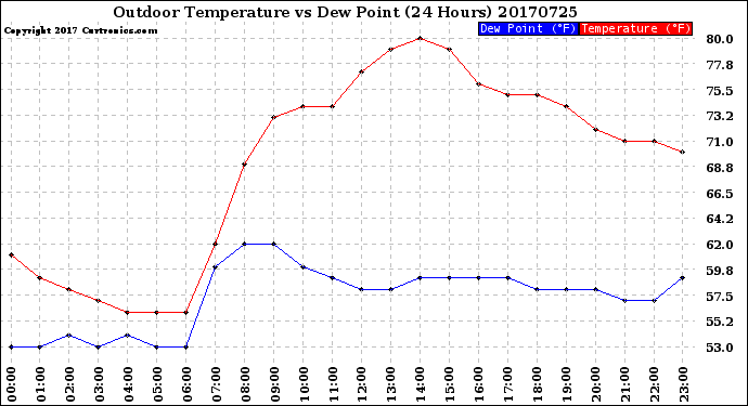 Milwaukee Weather Outdoor Temperature<br>vs Dew Point<br>(24 Hours)