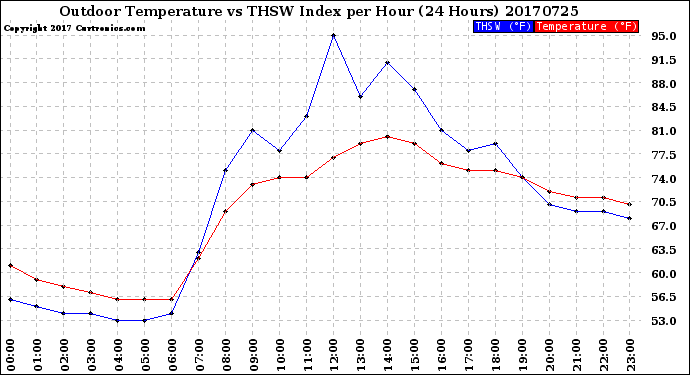 Milwaukee Weather Outdoor Temperature<br>vs THSW Index<br>per Hour<br>(24 Hours)