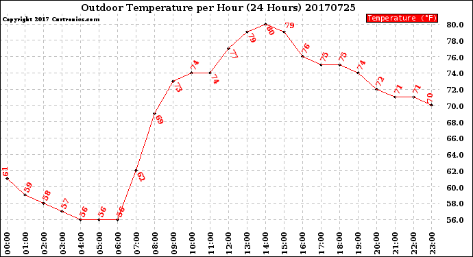 Milwaukee Weather Outdoor Temperature<br>per Hour<br>(24 Hours)