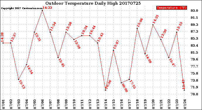 Milwaukee Weather Outdoor Temperature<br>Daily High