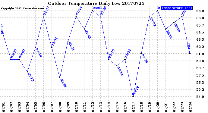 Milwaukee Weather Outdoor Temperature<br>Daily Low