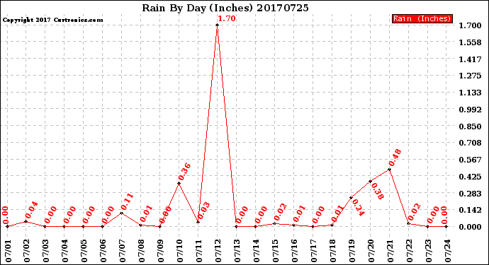 Milwaukee Weather Rain<br>By Day<br>(Inches)