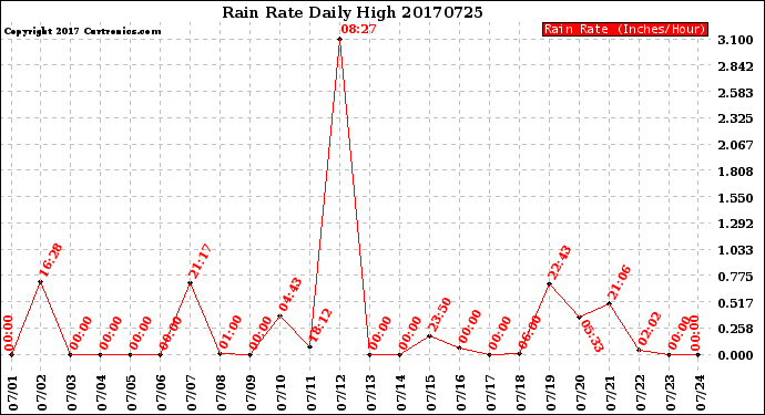 Milwaukee Weather Rain Rate<br>Daily High