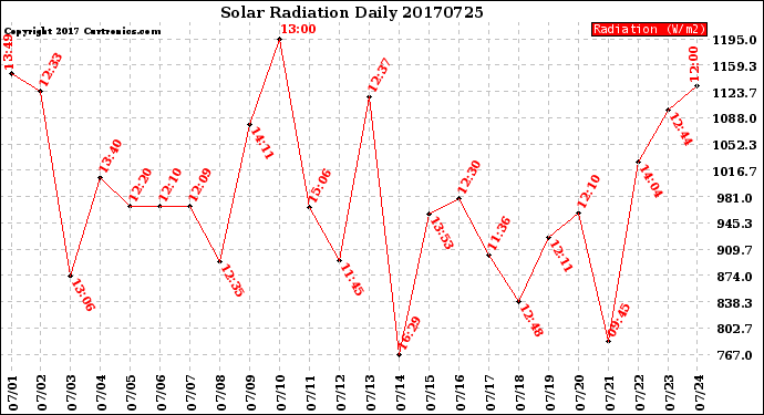 Milwaukee Weather Solar Radiation<br>Daily