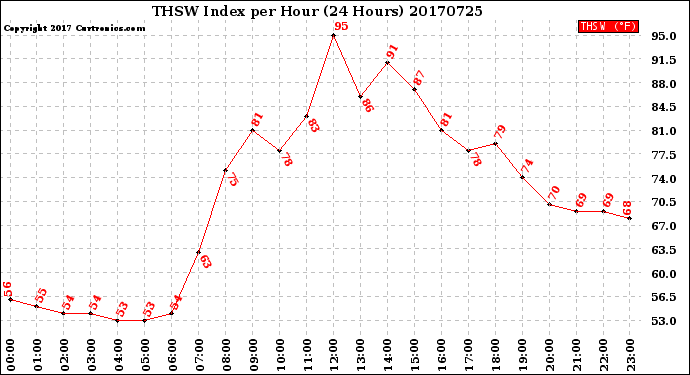 Milwaukee Weather THSW Index<br>per Hour<br>(24 Hours)