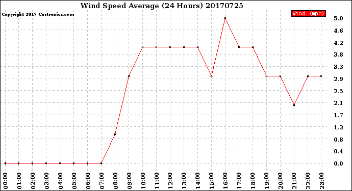 Milwaukee Weather Wind Speed<br>Average<br>(24 Hours)