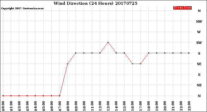 Milwaukee Weather Wind Direction<br>(24 Hours)