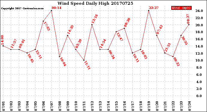 Milwaukee Weather Wind Speed<br>Daily High