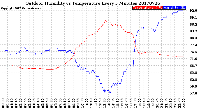 Milwaukee Weather Outdoor Humidity<br>vs Temperature<br>Every 5 Minutes